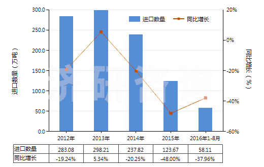 2012-2016年8月中國原狀或粗加修整的大理石及石灰華(HS25151100)進口量及增速統(tǒng)計